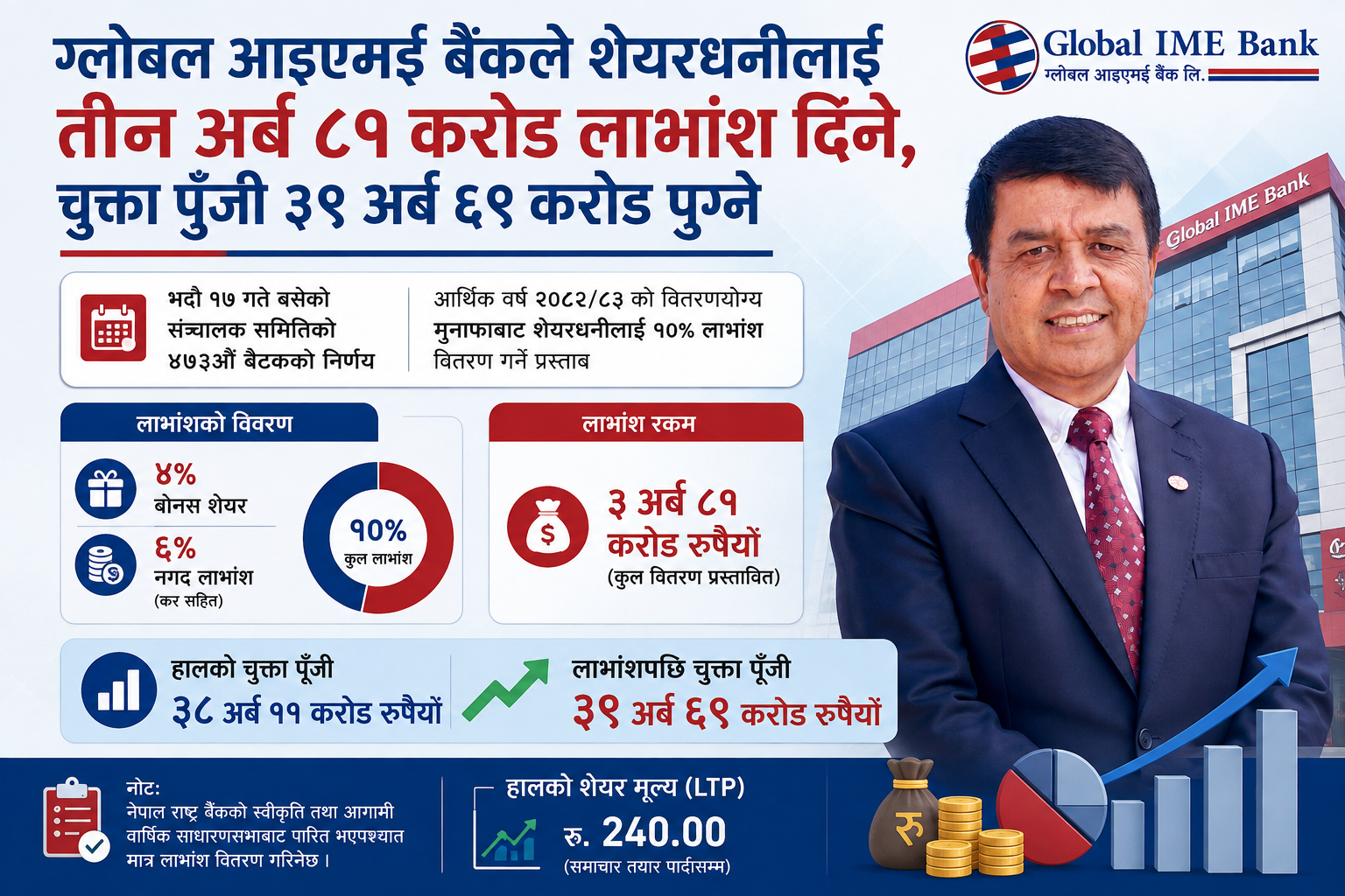 ग्लोबल आइएमई बैंकले शेयरधनीलाई तीन अर्ब ८१ करोड लाभांश दिने, चुक्ता पूँजी ३९ अर्ब ६९ करोड पुग्ने